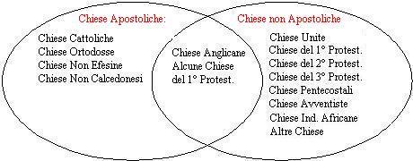 Chiese religioni